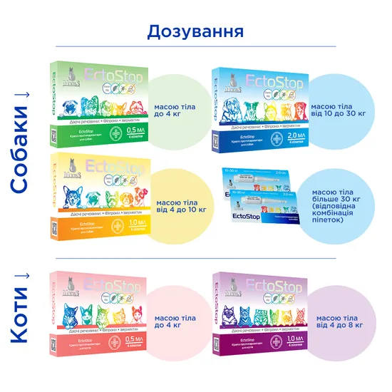 ЕктоСтоп (EctoStop) протипаразитарні краплі для собак 4-10кг, 1мл, MODES (від бліх, від кліщів, від гельмінтів) 1 піпетка - Зображення 7